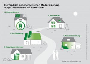 TOP 5 energetische Modernisierung